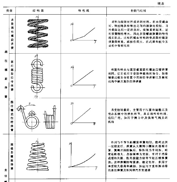 非標(biāo)彈簧設(shè)計(jì)加工